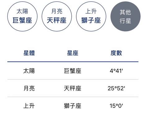 太陽跟月亮同星座|太陽星座是什麼？上升、月亮星座到底怎麼看？算法教學不藏私，。